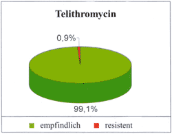 Abbildung 1: Empfindlichkeit von S. pneumoniae gegenüber Telithromycin, Penicillin und Erythromycin, (n = 542, % der Isolate)