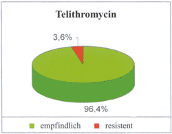 Abbildung 2: Empfindlichkeit von S. pyogenes gegenüber Telithromycin, Penicillin und Erythromycin, (n = 223, % der Isolate)