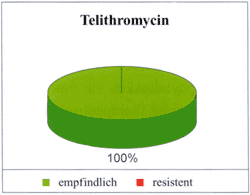 Abbildung 3: Empfindlichkeit von H. influenzae gegenüber Telithromycin, Ampicillin und Erythromycin, (n = 67, % der Isolate)