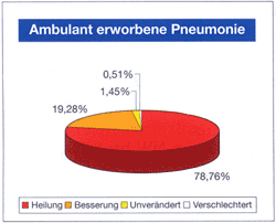 Abbildung 1: Klinische Erfolgsraten