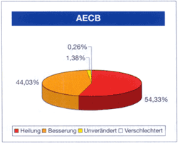 Abbildung 1: Klinische Erfolgsraten