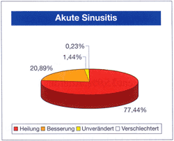 Abbildung 1: Klinische Erfolgsraten