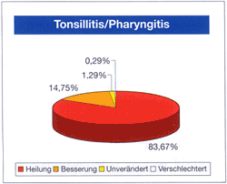 Abbildung 1: Klinische Erfolgsraten