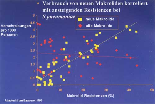 Abbildung 1: Verordnungen und Resistenzen